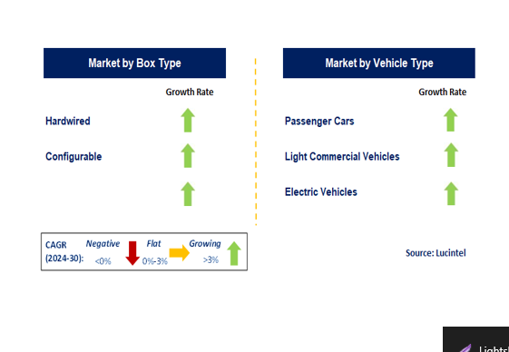 Automotive Power Distribution Box Market Segments